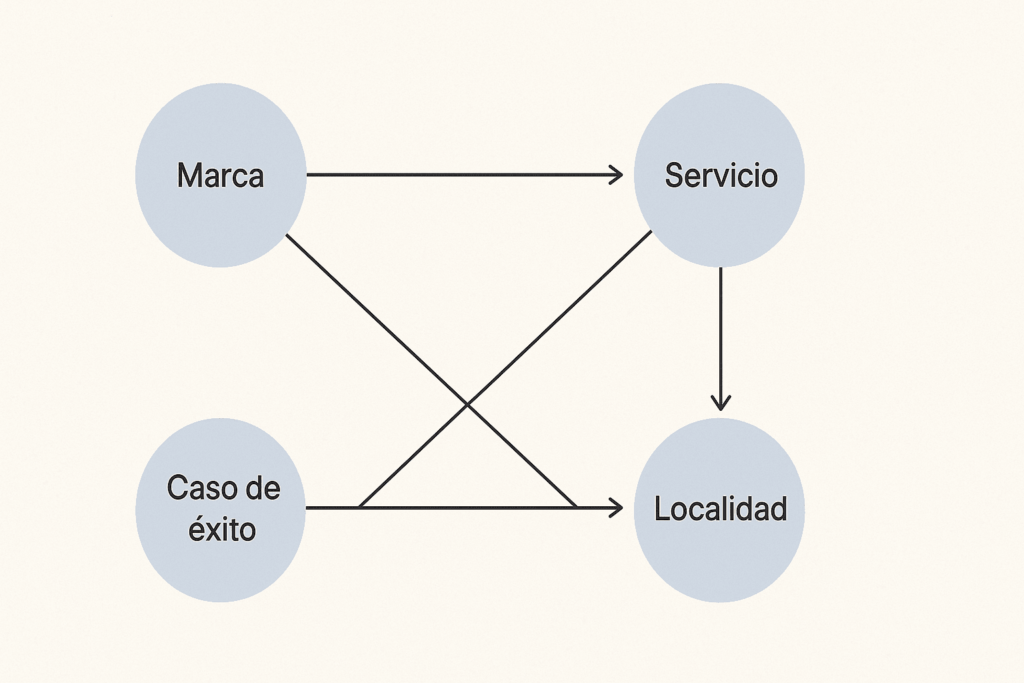 Diagrama realista de un knowledge graph con nodos que representan marca, servicio, localidad y caso de éxito conectados entre sí sobre un fondo claro.